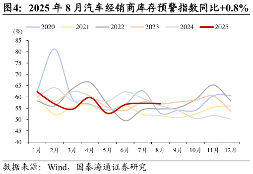 怎样理解2025 年 8 月汽车经销商库存预警指数同比0.8%
