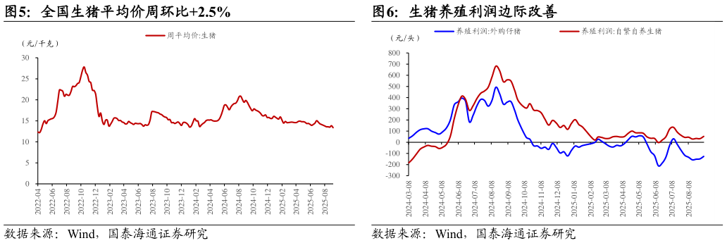 谁能回答全国生猪平均价周环比2.5%生猪养殖利润边际改善