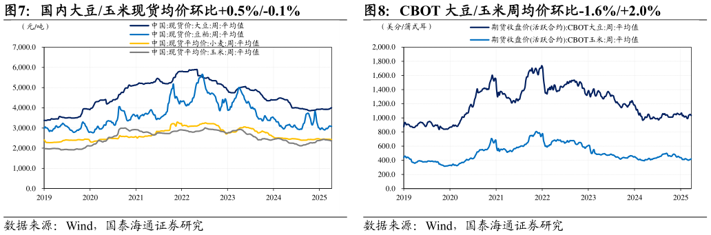 想关注一下国内大豆玉米现货均价环比0.5%-0.1%