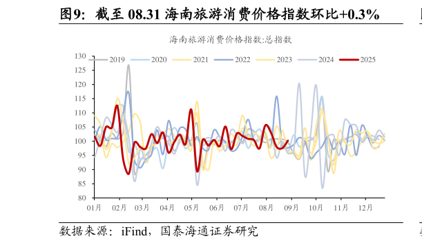 请问一下截至 08.31 海南旅游消费价格指数环比0.3%