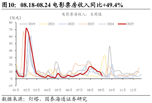 请问一下08.18-08.24 电影票房收入同比49.4%
