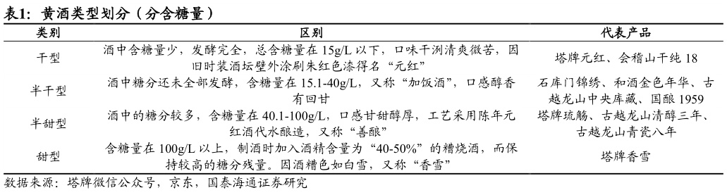 各位网友请教一下黄酒类型划分（分含糖量）