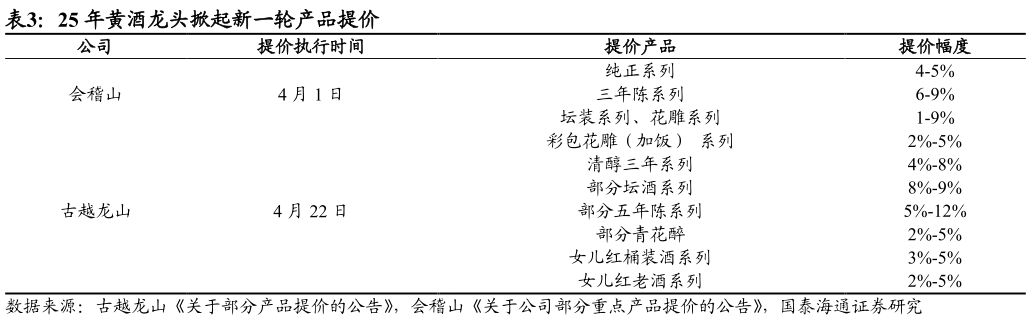 谁能回答25 年黄酒龙头掀起新一轮产品提价