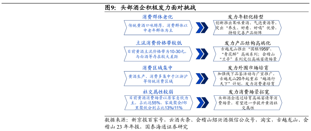 如何了解头部酒企积极发力面对挑战