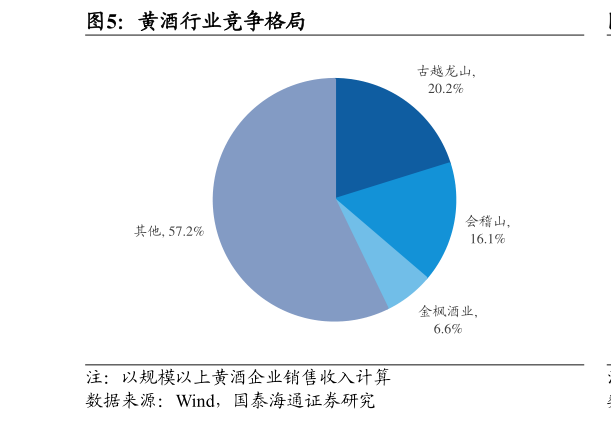 各位网友请教一下黄酒行业竞争格局