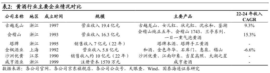 请问一下黄酒行业主要企业情况对比