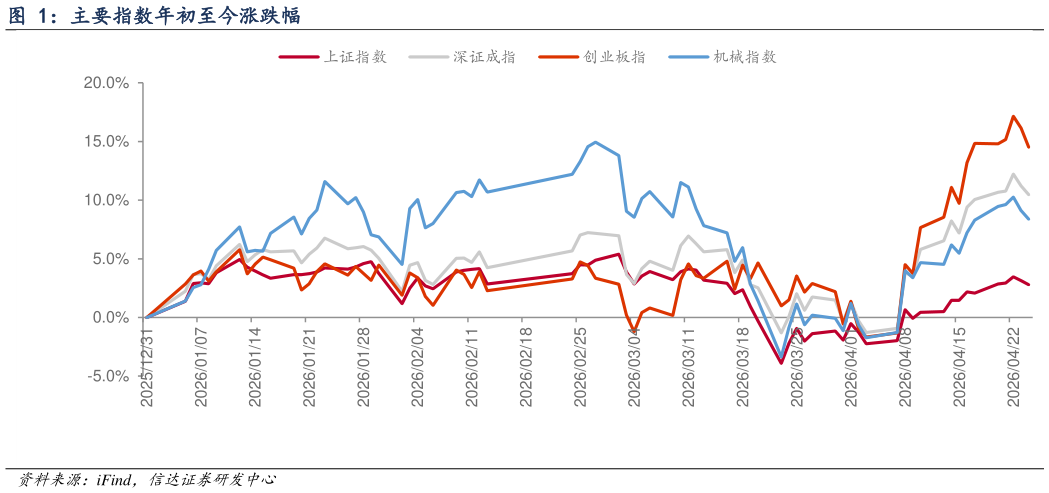 如何了解主要指数年初至今涨跌幅