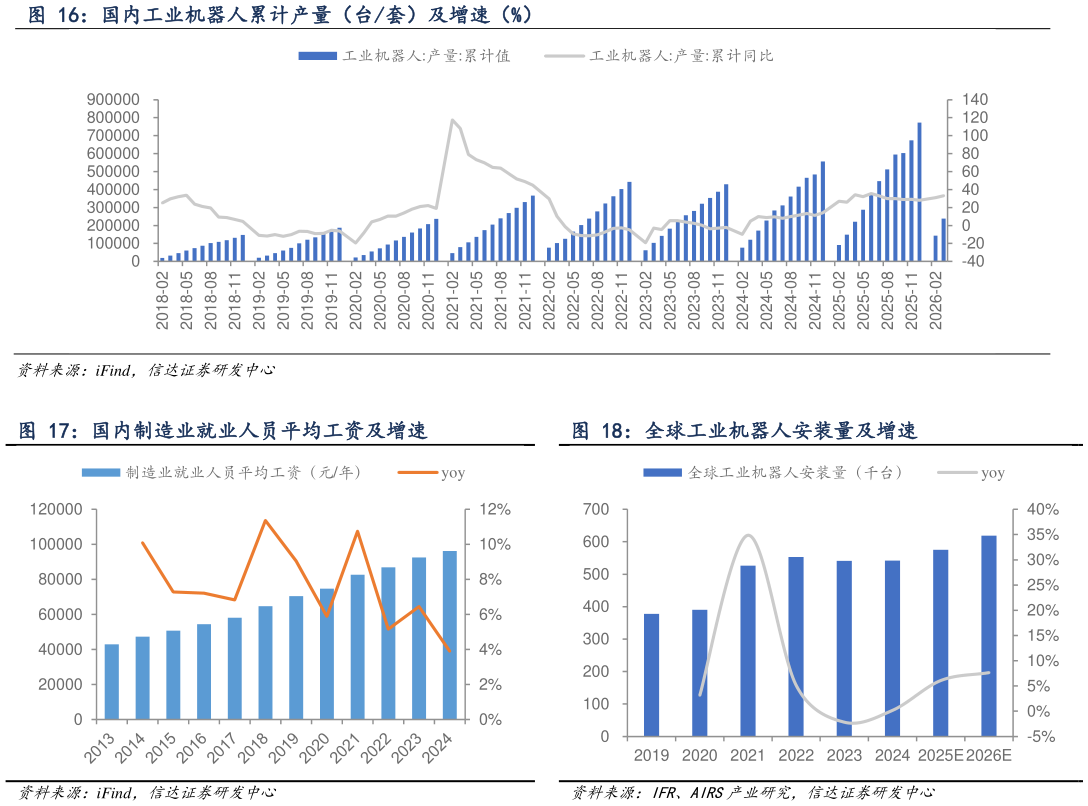 请问一下国内工业机器人累计产量（台套）及增速（%） 国内制造业就业人员平均工资及增速 全球工业机器人安装量及增速