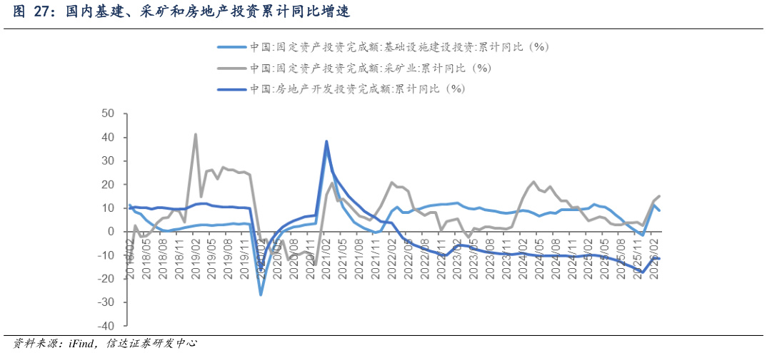 谁能回答国内基建、采矿和房地产投资累计同比增速