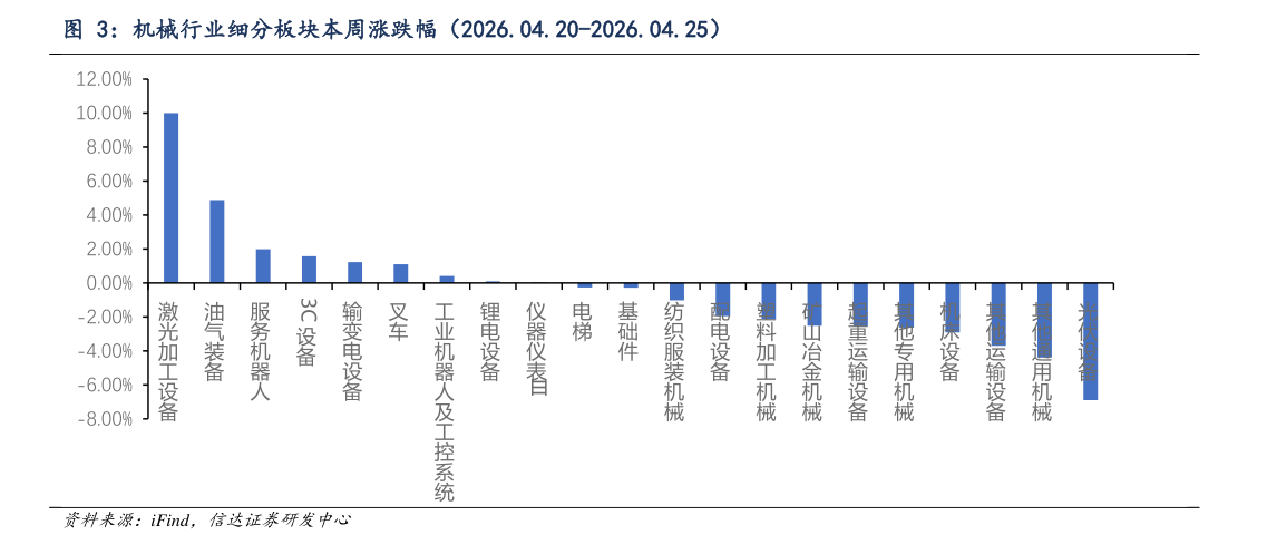 谁知道机械行业细分板块本周涨跌幅（2026.04.20-2026.04.25）