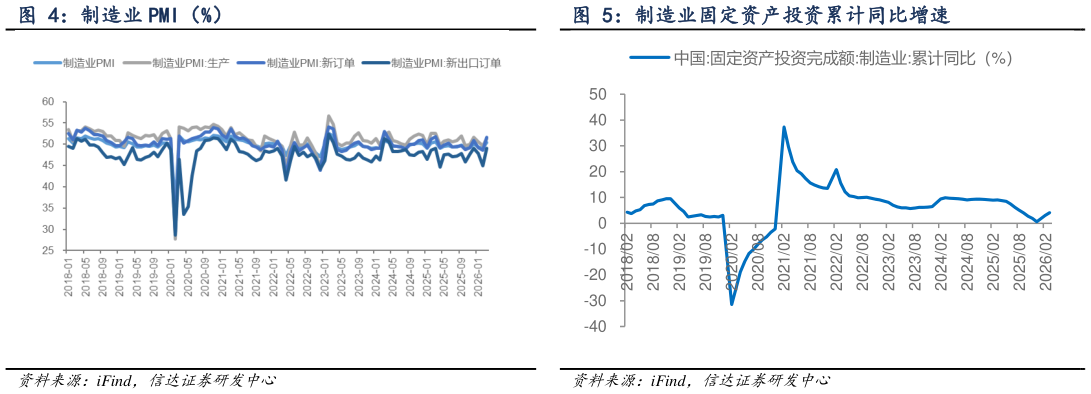 咨询大家制造业固定资产投资累计同比增速