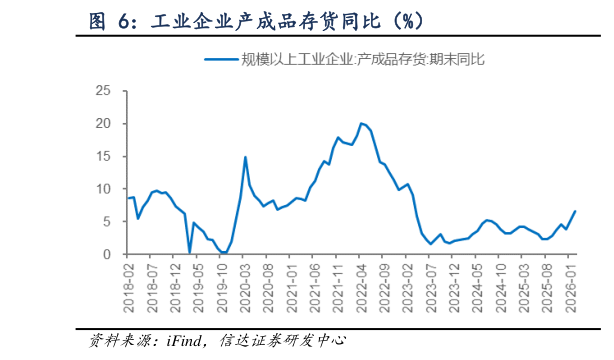 一起讨论下工业企业产成品存货同比（%）