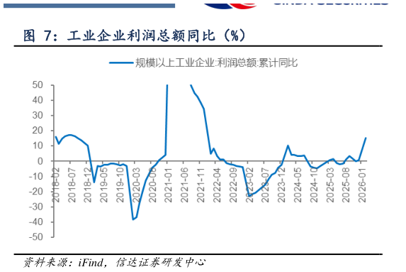 如何看待工业企业利润总额同比（%）