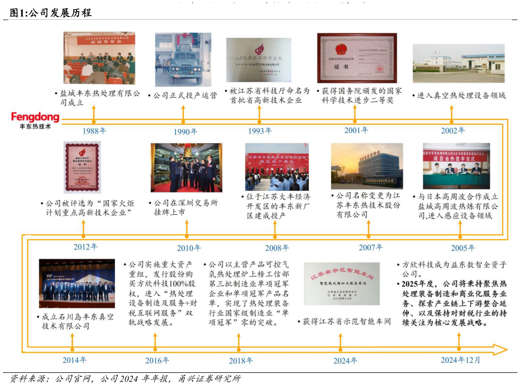 请问一下公司发展历程