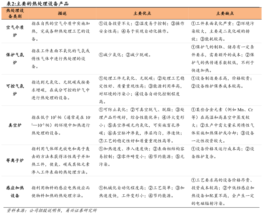 怎样理解主要的热处理设备产品 