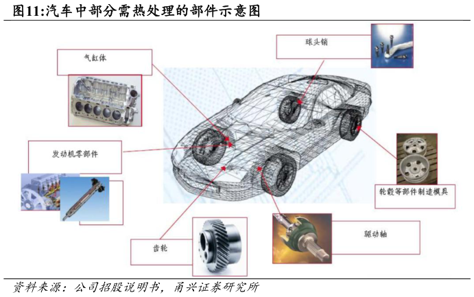 咨询大家汽车中部分需热处理的部件示意图