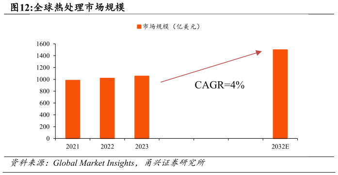 如何看待全球热处理市场规模