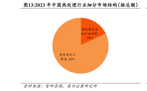 各位网友请教一下2023 年中国热处理行业细分市场结构（按总额）