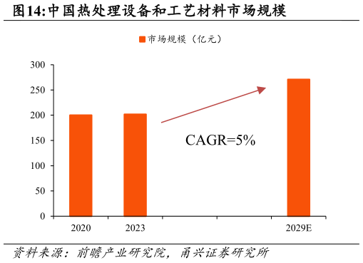 谁能回答中国热处理设备和工艺材料市场规模