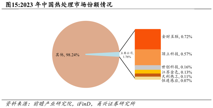 请问一下2023 年中国热处理市场份额情况