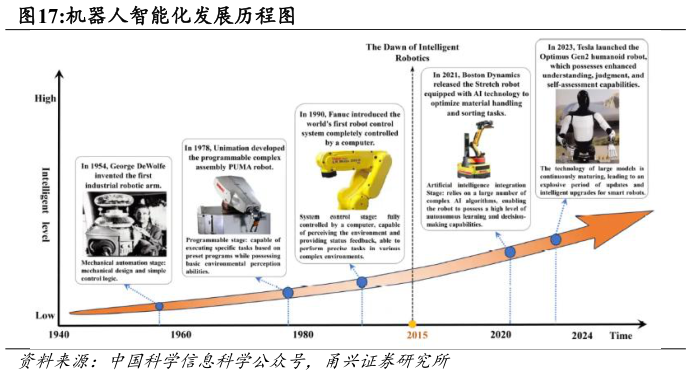 咨询下各位机器人智能化发展历程图