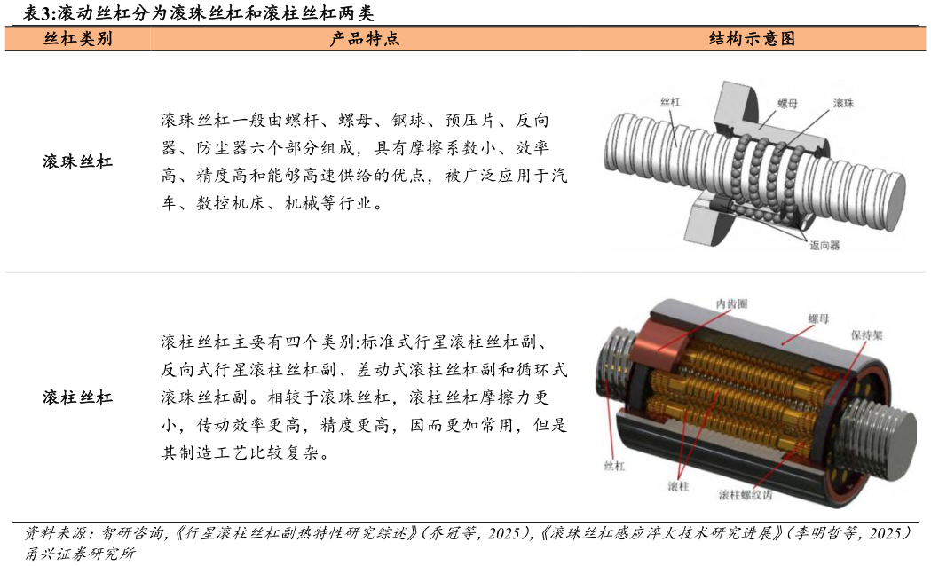 请问一下滚动丝杠分为滚珠丝杠和滚柱丝杠两类