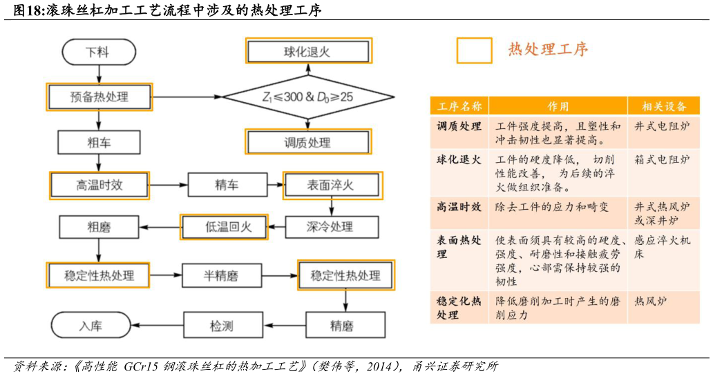 怎样理解滚珠丝杠加工工艺流程中涉及的热处理工序