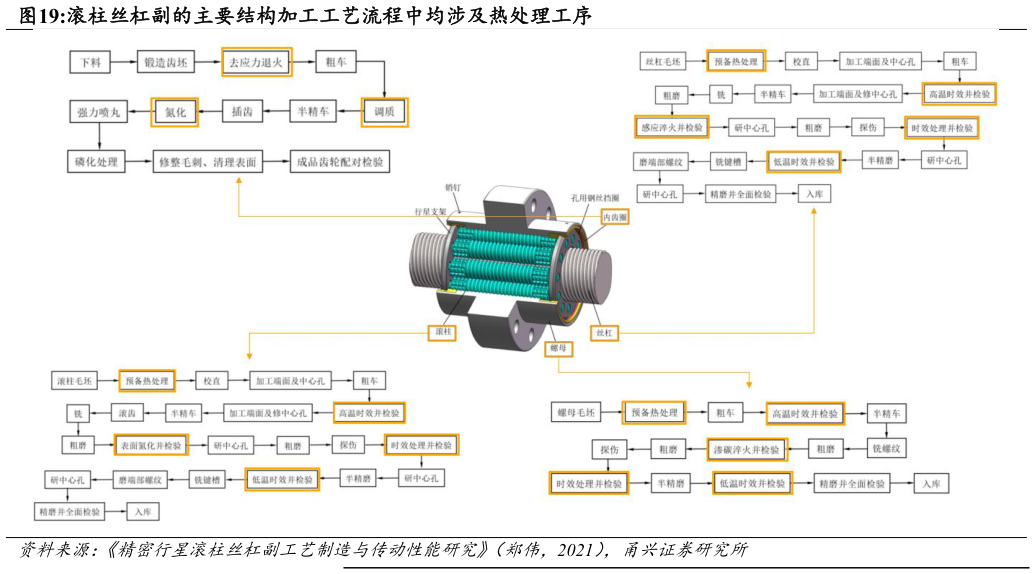如何看待滚柱丝杠副的主要结构加工工艺流程中均涉及热处理工序