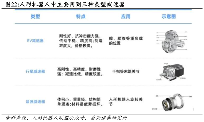 如何了解人形机器人中主要用到三种类型减速器