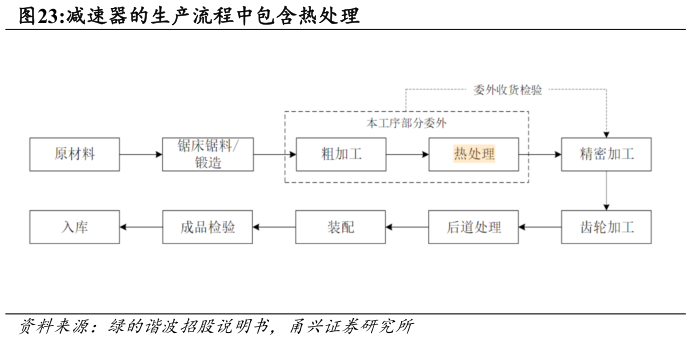 请问一下减速器的生产流程中包含热处理