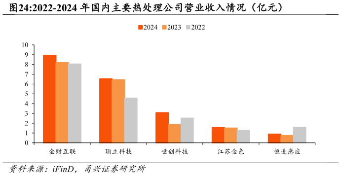 如何了解2022-2024 年国内主要热处理公司营业收入情况（亿元）