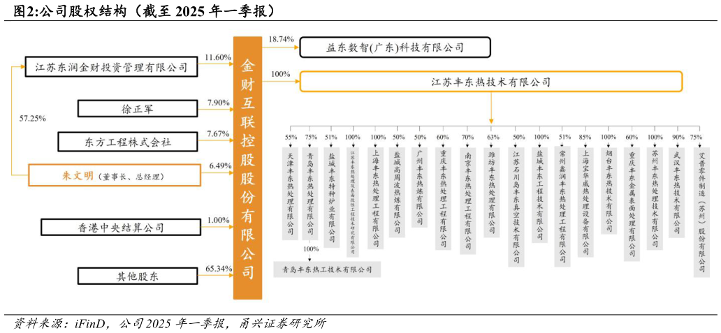 咨询下各位公司股权结构（截至 2025 年一季报）