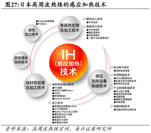 想问下各位网友日本高周波热炼的感应加热技术