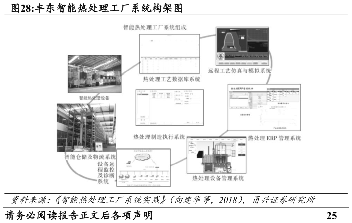 一起讨论下丰东智能热处理工厂系统构架图