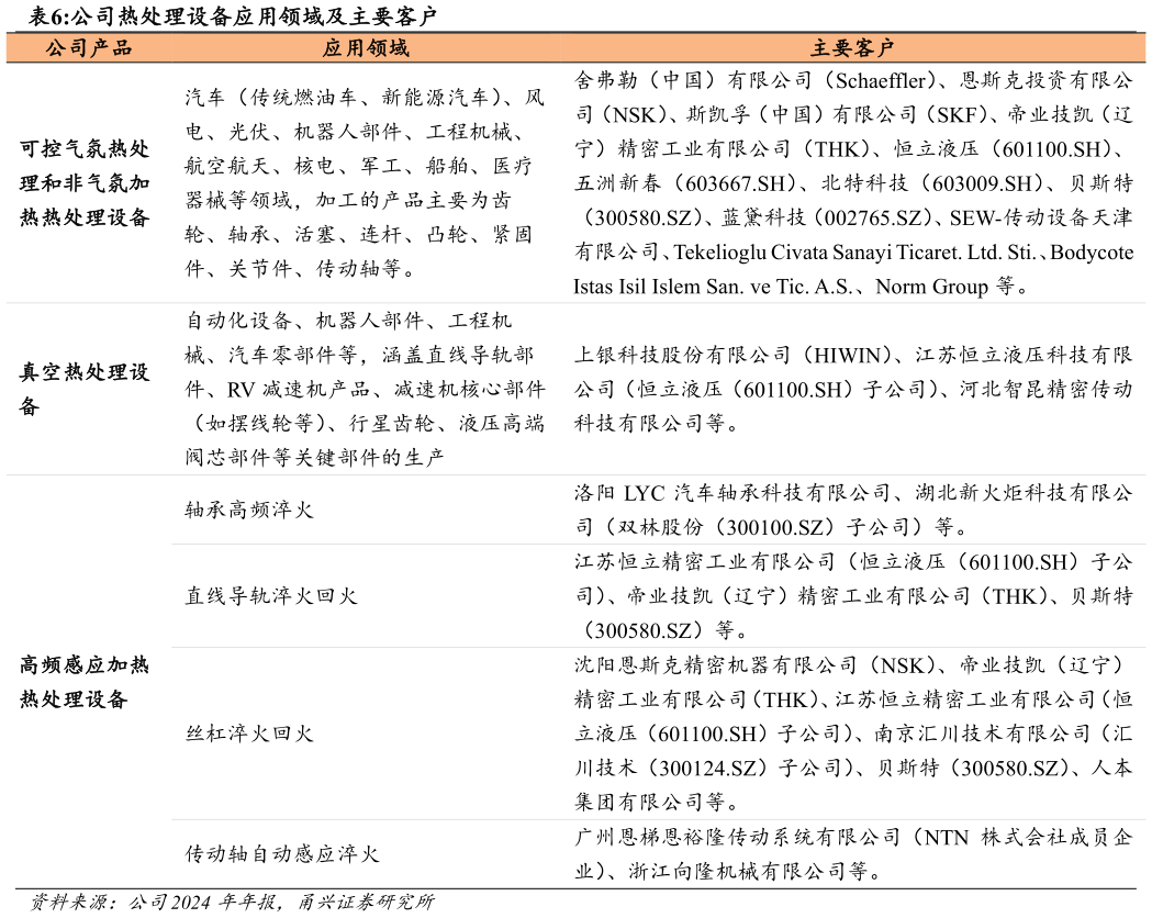 如何看待公司热处理设备应用领域及主要客户