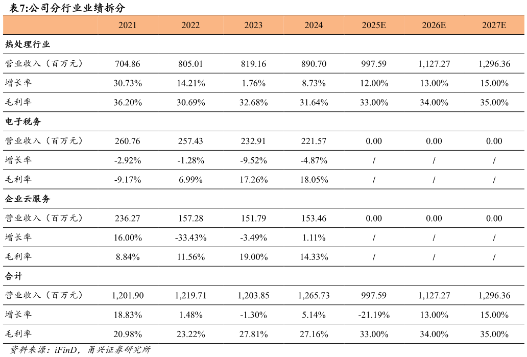 一起讨论下公司分行业业绩拆分