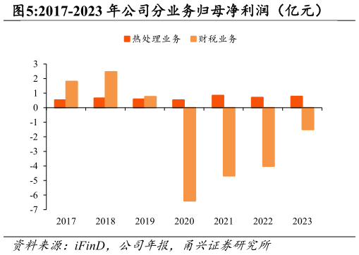 一起讨论下2017-2023 年公司分业务归母净利润（亿元）