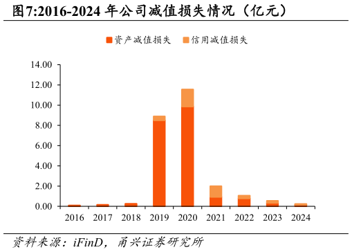一起讨论下2016-2024 年公司减值损失情况（亿元）