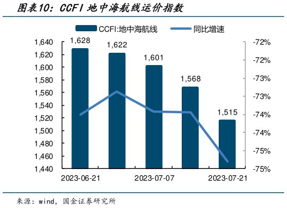 如何看待CCFI地中海航线运价指数?
