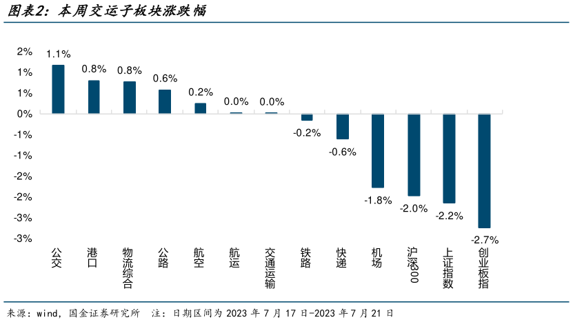 请问一下本周交运子板块涨跌幅?