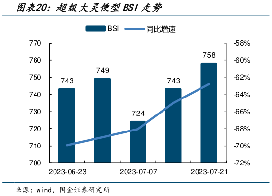 请问一下超级大灵便型BSI走势?