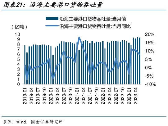 如何解释沿海主要港口货物吞吐量?