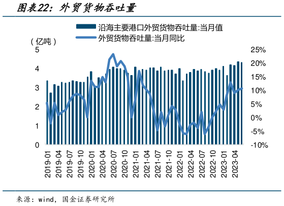 想问下各位网友外贸货物吞吐量?