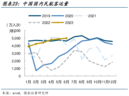 我想了解一下中国国内民航客运量?