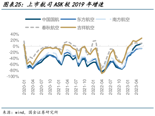 一起讨论下上市航司ASK较2019年增速?