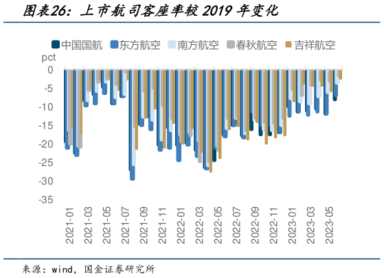 如何了解上市航司客座率较2019年变化?