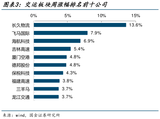 我想了解一下交运板块周涨幅排名前十公司?