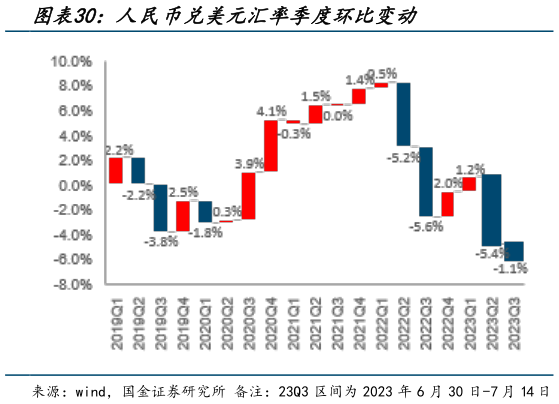 如何才能人民币兑美元汇率季度环比变动?