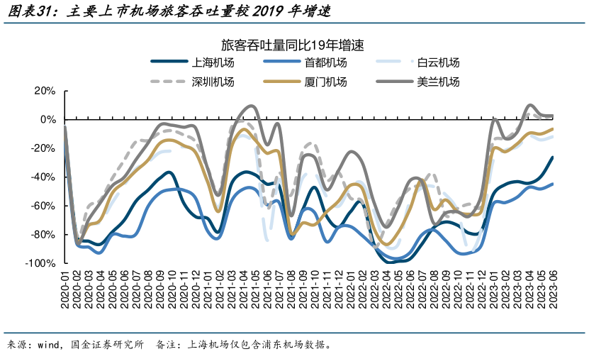 如何了解主要上市机场旅客吞吐量较2019年增速?