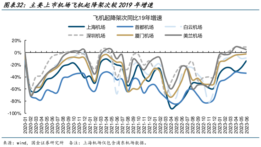 咨询下各位主要上市机场飞机起降架次较2019年增速?